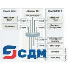 6ES7658-1GX17-2YA5 Advanced Engineering