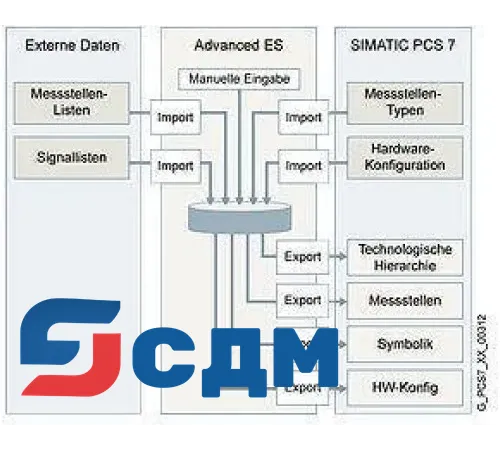 6ES7658-1GX17-2YA5 Advanced Engineering