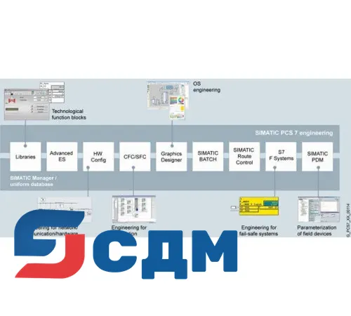 6ES7651-5AC17-0CE5 Обновление инженерной системы