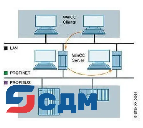 6AV6371-1CF07-0AX0 WinCC/Redundancy