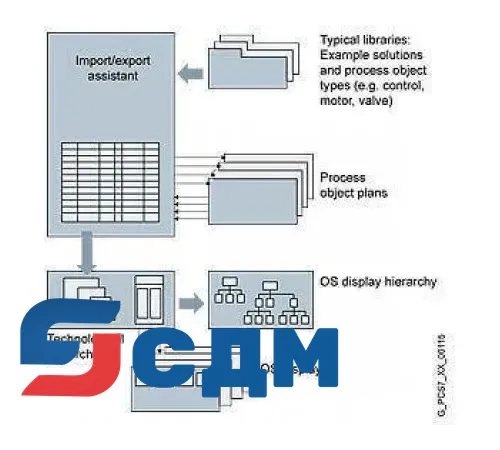 6ES7658-1DX17-2YB5 Ассистент импорта/экспорта